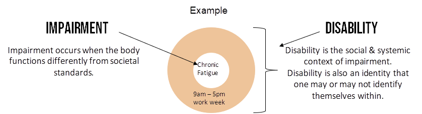 Disability,Impairment,Impairment occurs when the body functions differently from societal standards.,Disability is the social & systemic context of impairment. 
Disability is also an identity that one may or may not identify themselves within. 
,Chronic
Fatigue
,Example,9am – 5pm
work week
