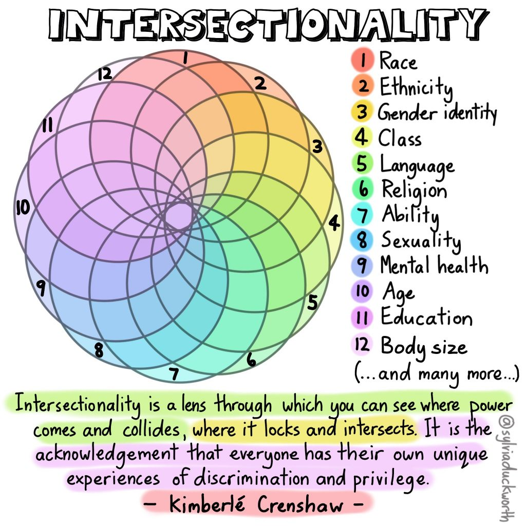 4.2: Positionality and Intersectionality – Universal Design for Learning  (UDL) for Inclusion, Diversity, Equity, and Accessibility (IDEA)